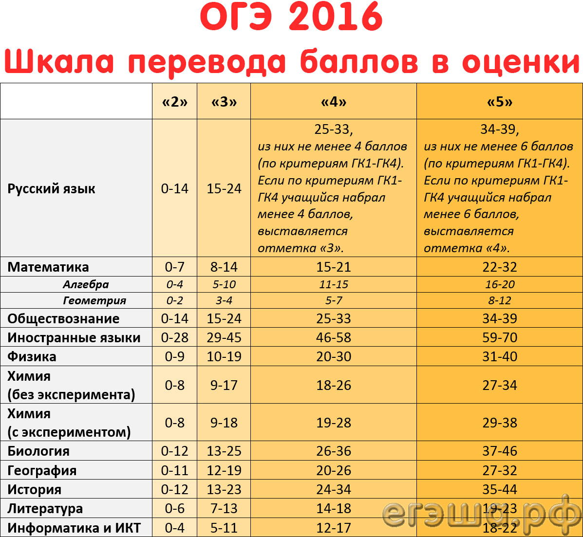 Огэ математика сколько баллов на 3. Сколько баллов нужно набрать на ОГЭ по биологии. Баллы ОГЭ по русскому 2019 таблица. Критерии оценивания оценивания ОГЭ математика. Сколько баллов нужно набрать на ОГЭ по математике на 4.